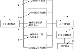 一种基于藏医理论的体质检测识别系统