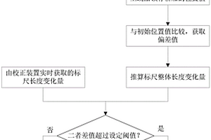 轿厢绝对位置测量系统的校正装置的性能检测系统及方法