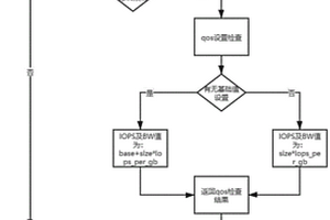 一种自动设置IOPS及BW的方法