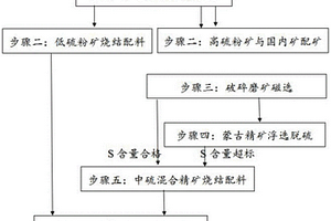 一种蒙古国铁矿石综合高效利用的方法