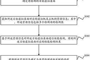 虚拟桌面的性能检测方法、装置及电子设备和存储介质