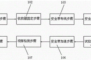 一种检测安全带组件质量的工艺流程
