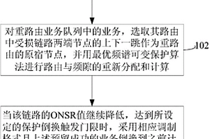 一种频谱可变网络中的分级预警保护方法