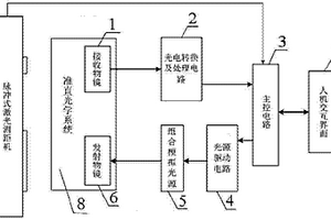 脉冲激光测距机抗干扰性能智能检测仪及抗干扰性能的检测方法