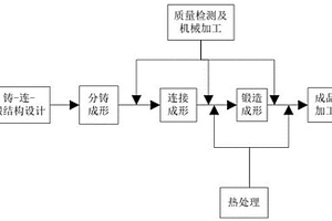 一种大型铸锻件铸-连-锻近净形成形工艺