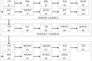 一种空间核动力装置用薄壁管制造工艺