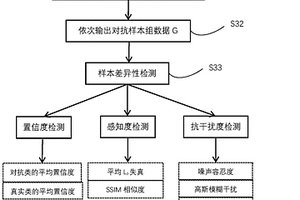 一种图像类对抗样本的差异性检测方法