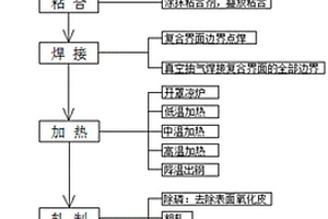 一种三层金属复合钢板的制造方法