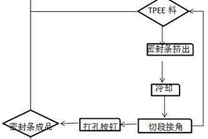 一种TPEE改性热塑性弹性体汽车密封条