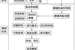 一种浇注式沥青混凝土铺装施工工艺