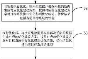 一种数据库性能优化算法及装置