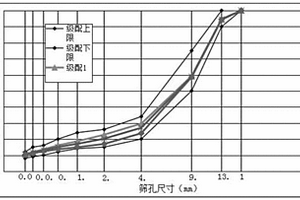 一种钢渣沥青混凝土配合比设计方法