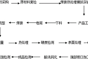 一种双金属复合钢板制三通制造工艺方法