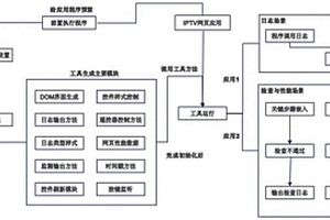 一种IPTV机顶盒上的网页调试方法及机顶盒