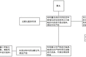 一种抗菌医用乳胶材料及其制备方法