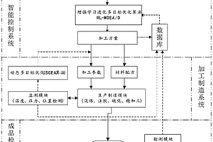 高性能复合材料基础部件精密成型制造系统及方法