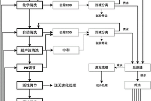 一种SCR催化剂再生方法