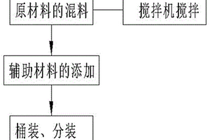 一种可以散发香型气味的防霉硅酮密封胶及研制方法