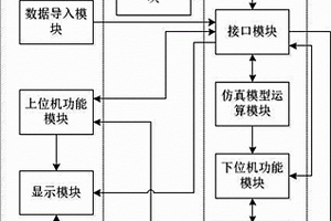 一种仿真验证系统及方法