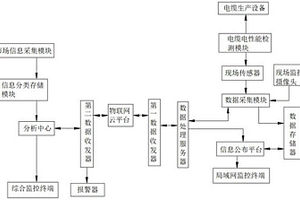 一种基于物联网的电缆在线制造监测系统