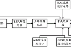 车载智能娱乐物联终端