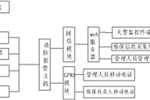 一种用于城市楼宇与火警报警平台的协同管理系统