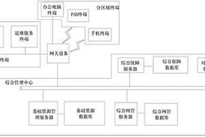 一种广电网络综合运维支撑系统