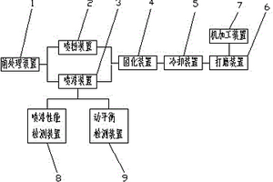 轮毂涂装喷粉喷漆系统