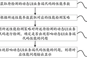 动态UI业务端代码性能检测方法及装置
