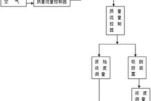 可再生吸附剂吸/脱附性能检测方法