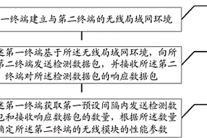 终端无线模块的性能检测方法及装置