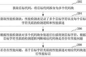 代码性能检测方法、装置、计算机设备和介质