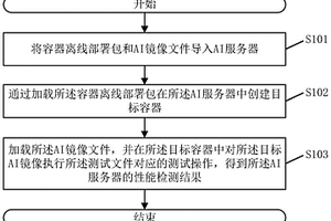 AI服务器的性能检测方法、系统、电子设备及存储介质