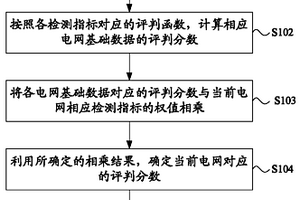 电网性能检测方法及系统