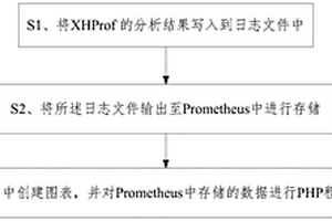 基于XHProf的PHP程序性能检测的方法及设备