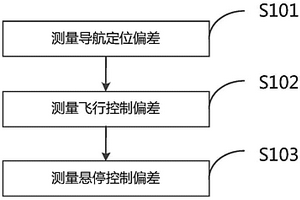 一种输电线路无人直升机巡检系统的飞行性能检测方法