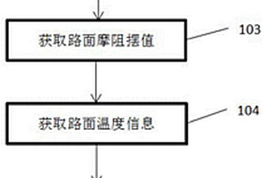 一种沥青路面抗滑性能检测方法及系统