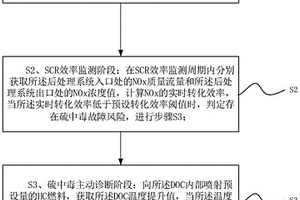 一种尾气后处理系统性能检测方法、检测装置及介质