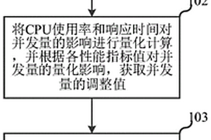 一种性能检测方法、装置、服务器及存储介质