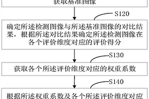 相机性能检测方法、设备和存储介质