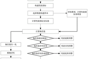 城轨车辆车门电机性能检测和评价方法