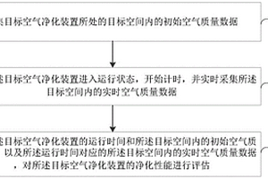 空气净化装置的性能检测方法、装置、系统及存储介质
