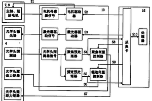 高倍速数字通用光盘的聚焦、循迹及偏心性能检测装置