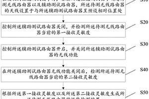 路由器性能检测方法、设备、存储介质及装置