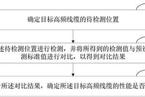 高频线缆的性能检测方法、装置以及可读存储介质