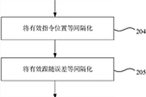 光栅尺性能检测方法和系统