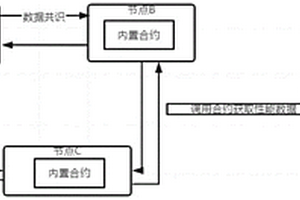 一种基于预编译合约的区块链性能检测方法及系统