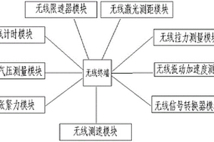 一种矿用电梯安全性能检测装置