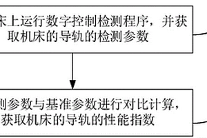 机床导轨性能检测方法和系统