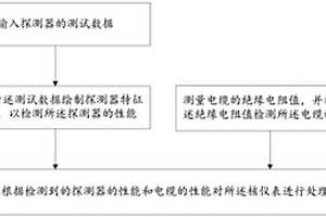 一种核电厂核仪表探测器和电缆性能检测方法及系统